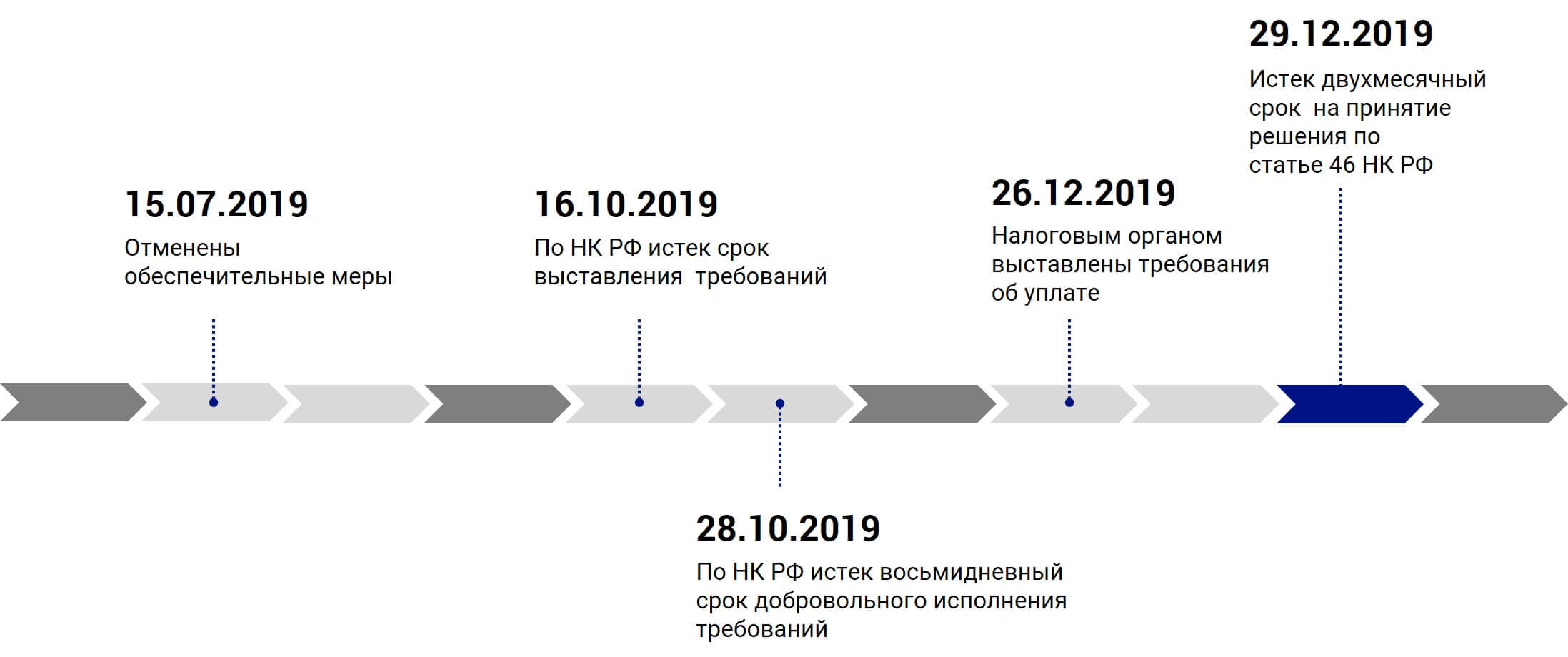 Дело Согрис налоговый спор